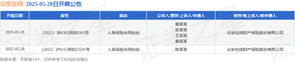 股票线上配资 众安在线作为被告/被上诉人的2起涉及人身保险合同纠纷的诉讼将于2025年5月28日开庭