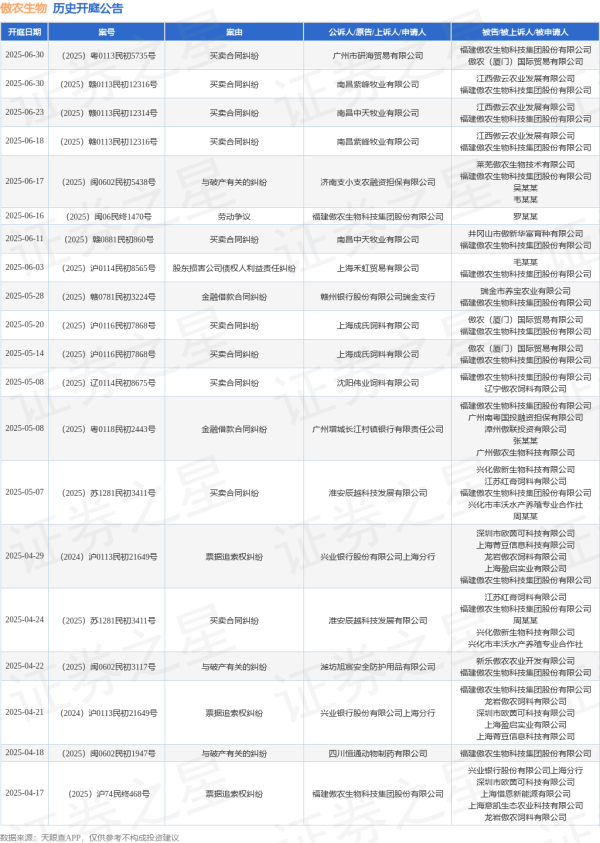 在线配资网站 傲农生物作为被告/被上诉人的1起涉及买卖合同纠纷的诉讼将于2025年6月11日开庭