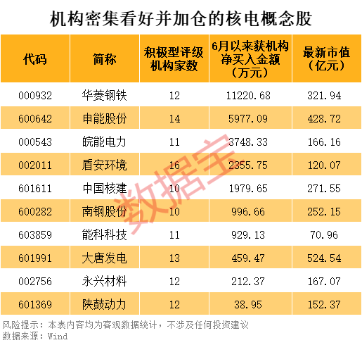 配资114查询平台 2股即将“摘星脱帽”！核电再迎重磅利好，10只潜力股出炉
