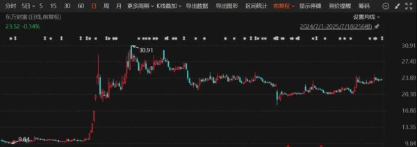 最好的股票配资导航网 东方财富实控人父亲拟转让股份，市值37亿元